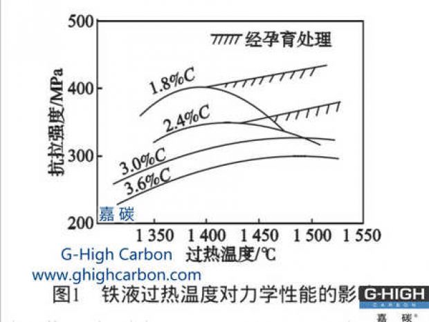 嘉碳HT250鑄造用增碳劑與機床鑄件力學性能試驗